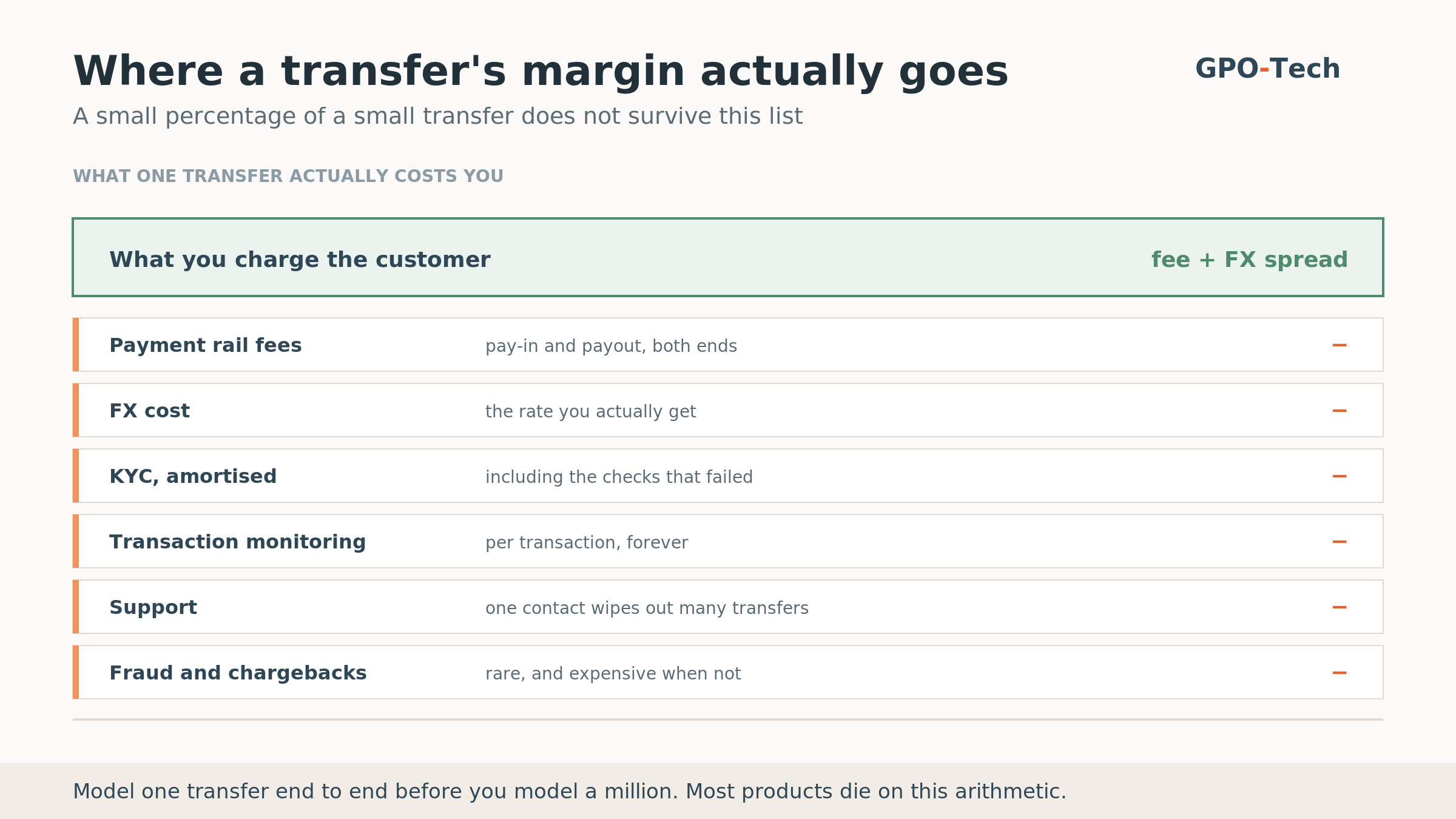 Unit economics of a single cross-border transfer — FX spread and fee revenue set against pay-in, payout, screening, KYC amortisation, support and fraud costs