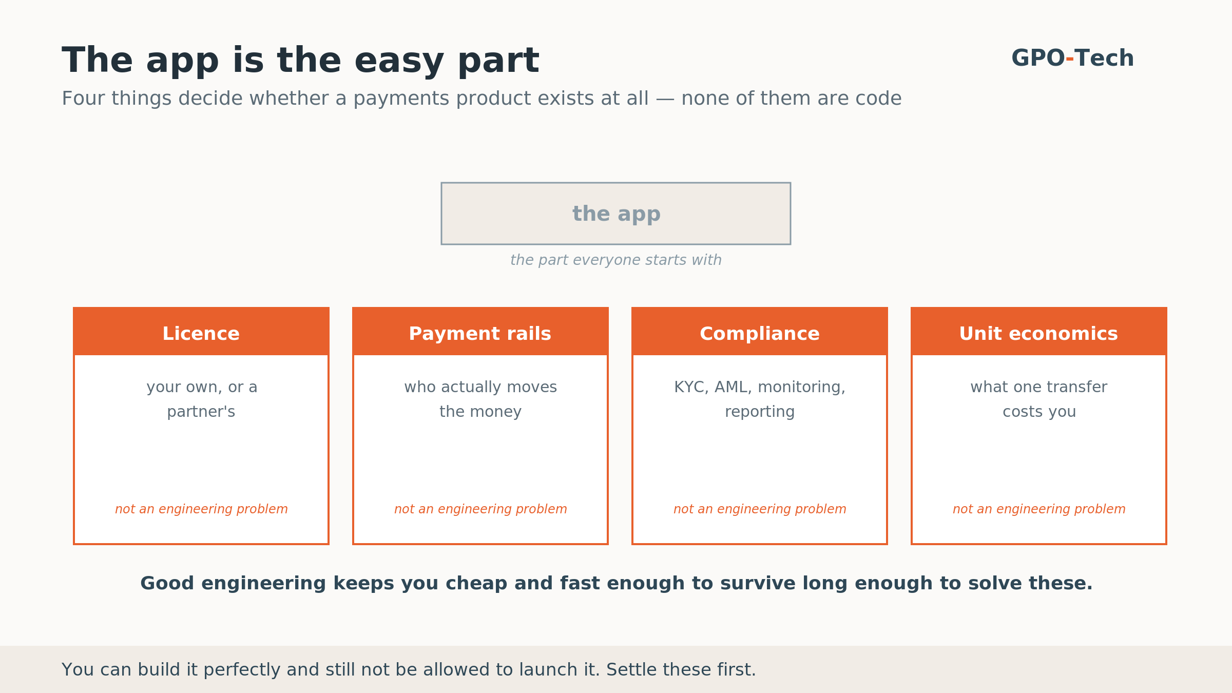 What Actually Decides Whether Your Payments Product Ships