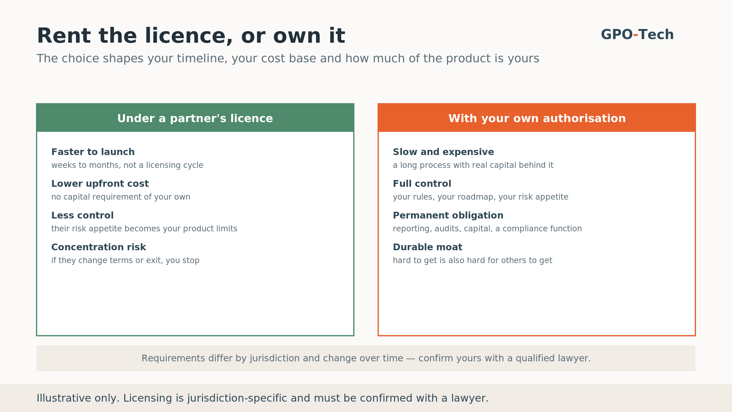 Operating under a partner's licence versus obtaining your own authorisation — comparison of time to launch, cost, control and dependency risk