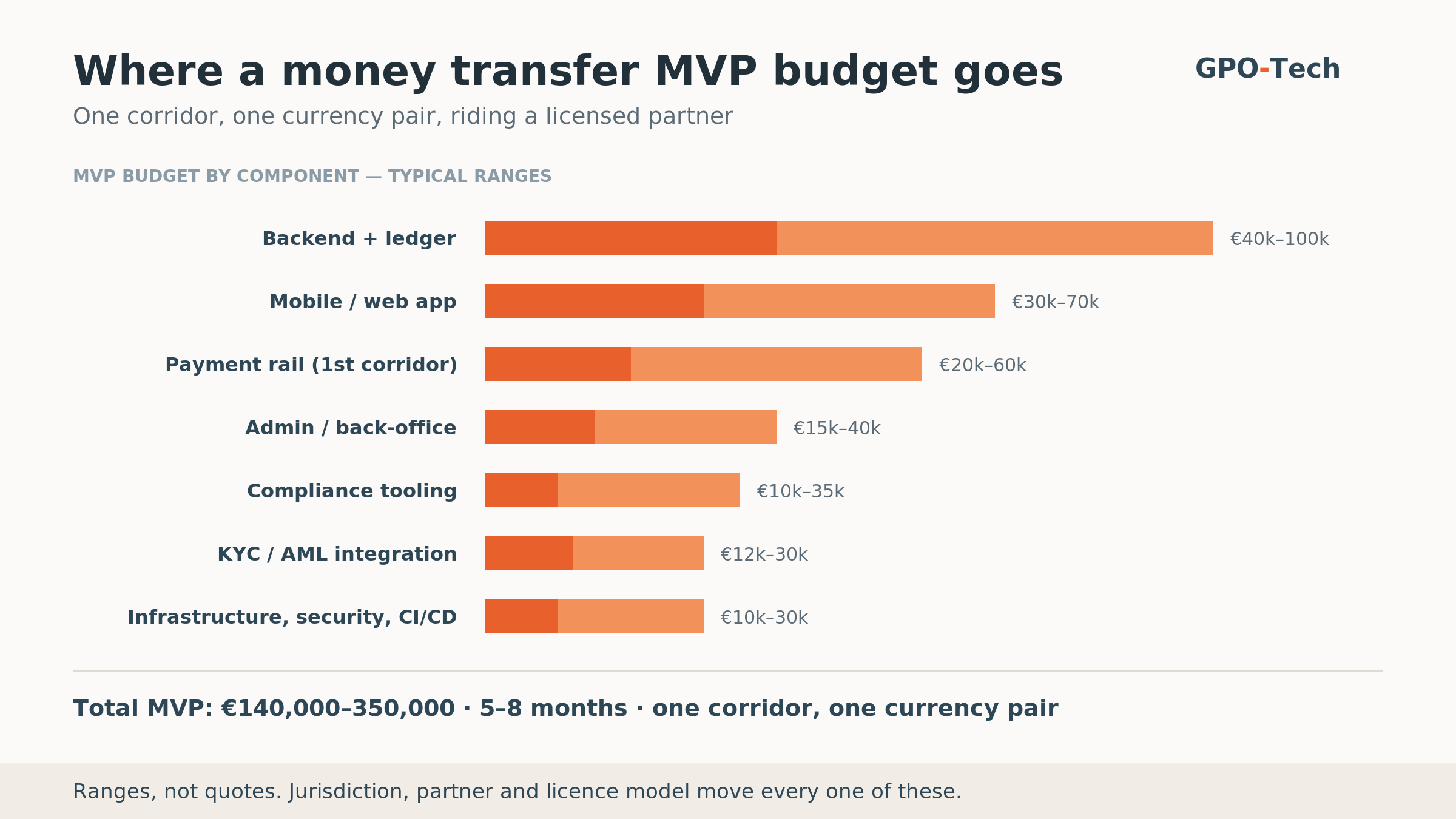 Where a money transfer MVP budget goes — ledger and backend, client app, KYC integration, payment rails, back-office, compliance tooling and infrastructure