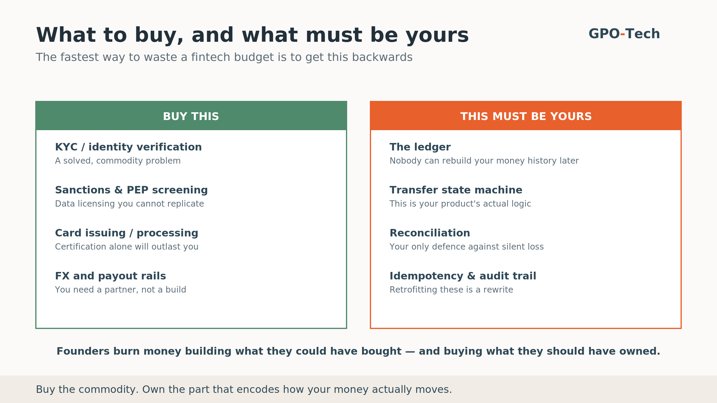 Build versus buy for a money transfer app — buy KYC, screening data, card issuing and FX rails; own the ledger, transfer state machine and reconciliation