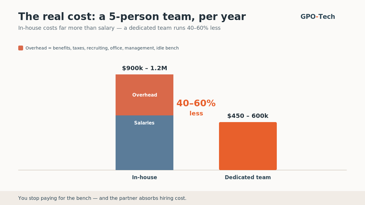 Annual cost of a five-person team — about $900k–1.2M in-house versus $450–600k for a dedicated team, roughly 40–60% less