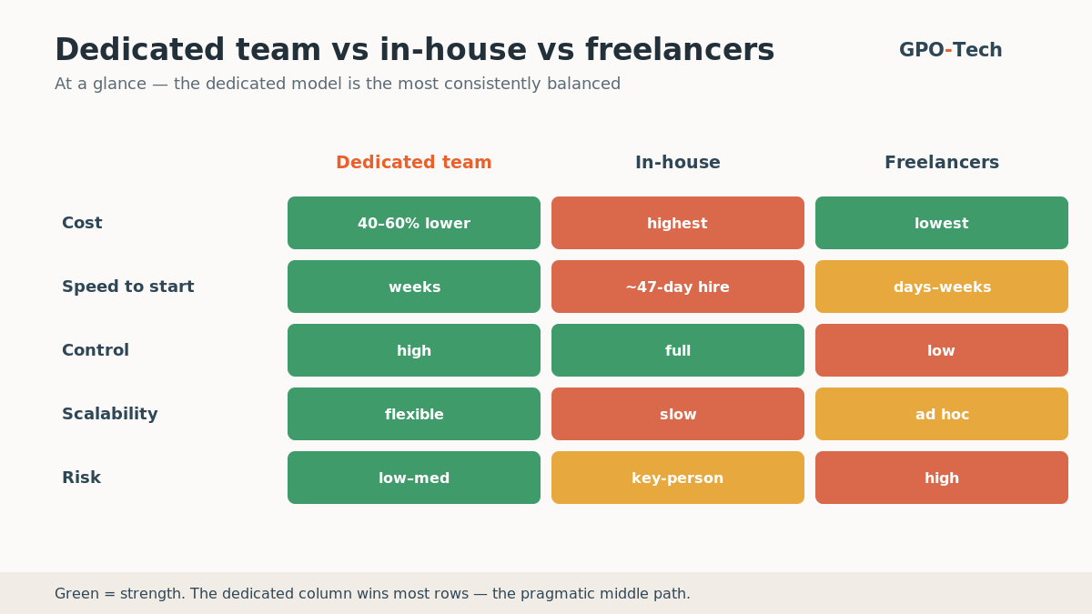 Comparison matrix: dedicated team vs in-house vs freelancers across cost, speed, control, scalability and risk