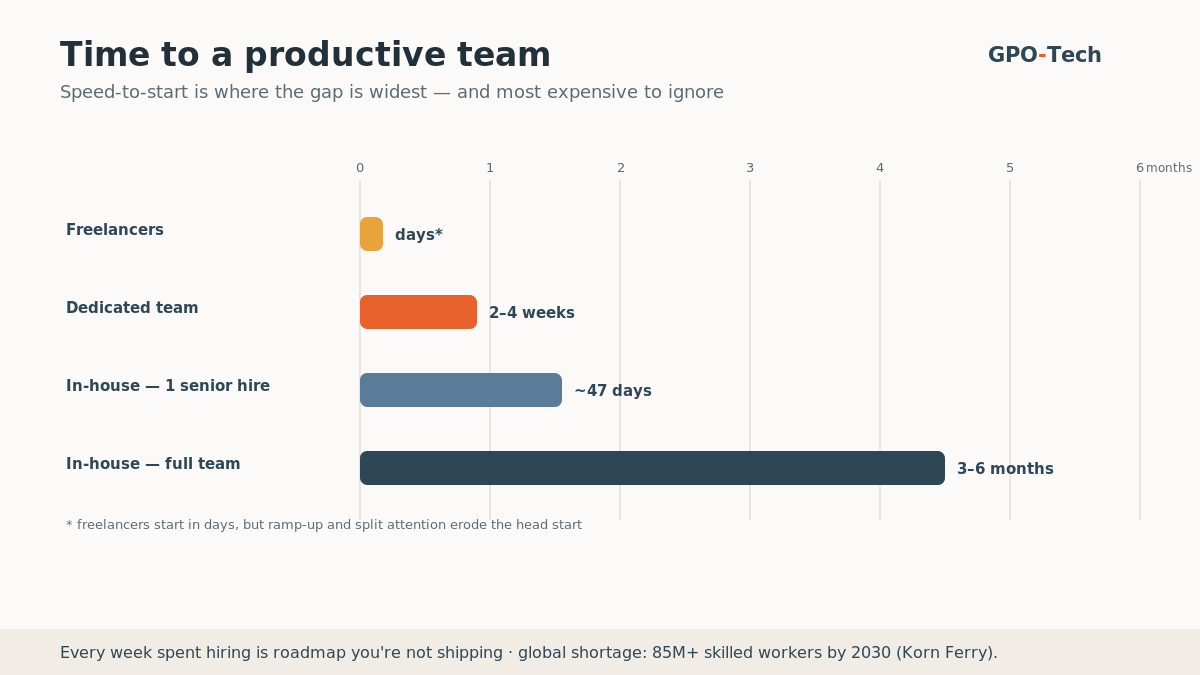 Time to a productive team — days for freelancers, 2–4 weeks for a dedicated team, about 47 days for one in-house hire, and 3–6 months for a full in-house team