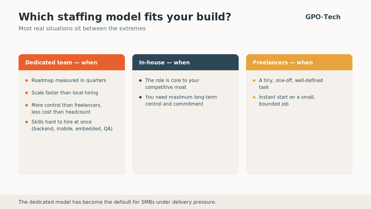 When to choose a dedicated team, in-house, or freelancers