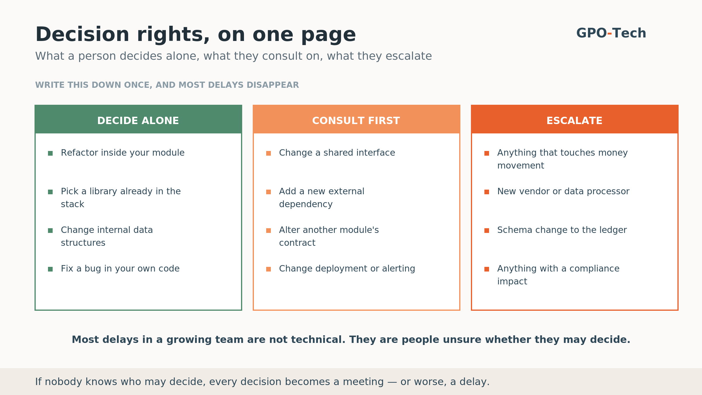 A decision-rights table splitting engineering decisions into decide alone, consult first, and escalate, for a cross-border payments team