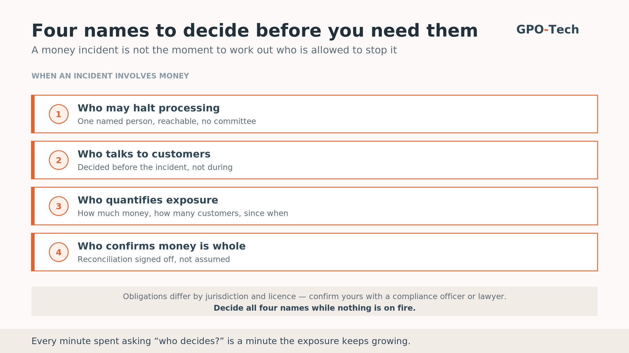 A money incident protocol showing who may halt processing, who quantifies exposure, who talks to customers and who signs off that balances are whole again