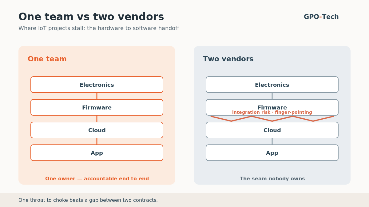 How to Choose an IoT Development Company: 12 Questions to Ask