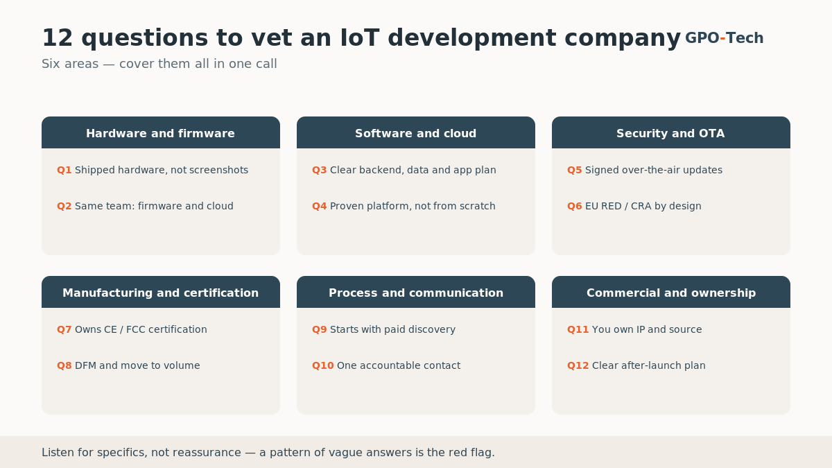 The 12 questions to ask an IoT development company, grouped into six areas: hardware and firmware, software and cloud, security and OTA, manufacturing and certification, process, and commercial terms
