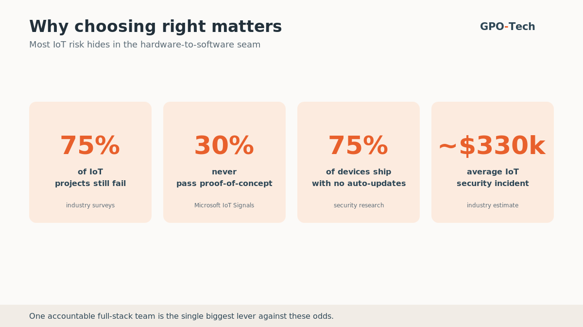 Why choosing an IoT partner matters — 75% of IoT projects fail, 30% never pass proof-of-concept, and the average security incident costs about $330k