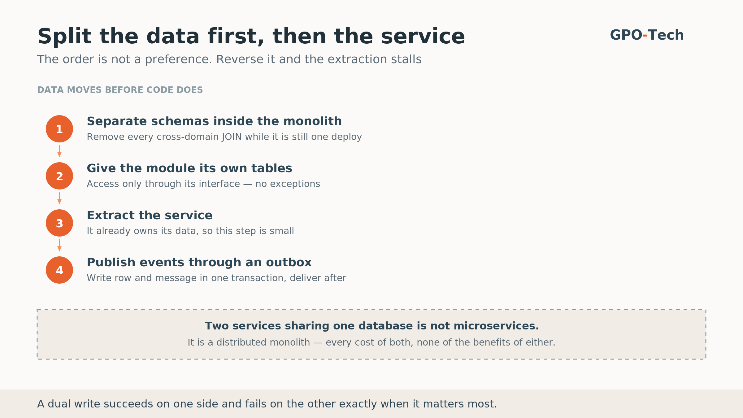 Splitting a shared database into per-domain schemas by removing cross-domain joins and foreign keys before any service is extracted