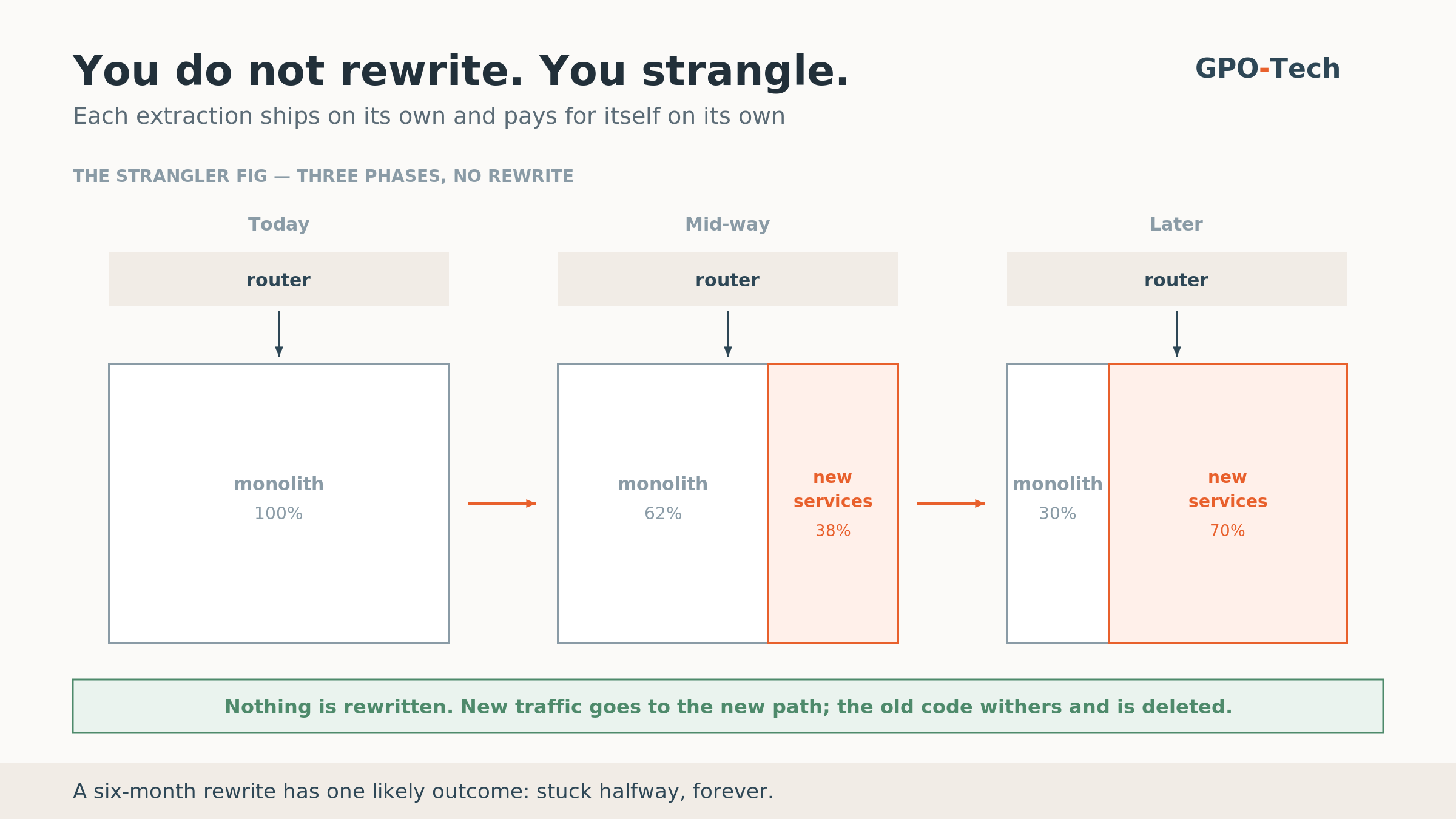 How to Split a Monolith Without Stopping the Roadmap