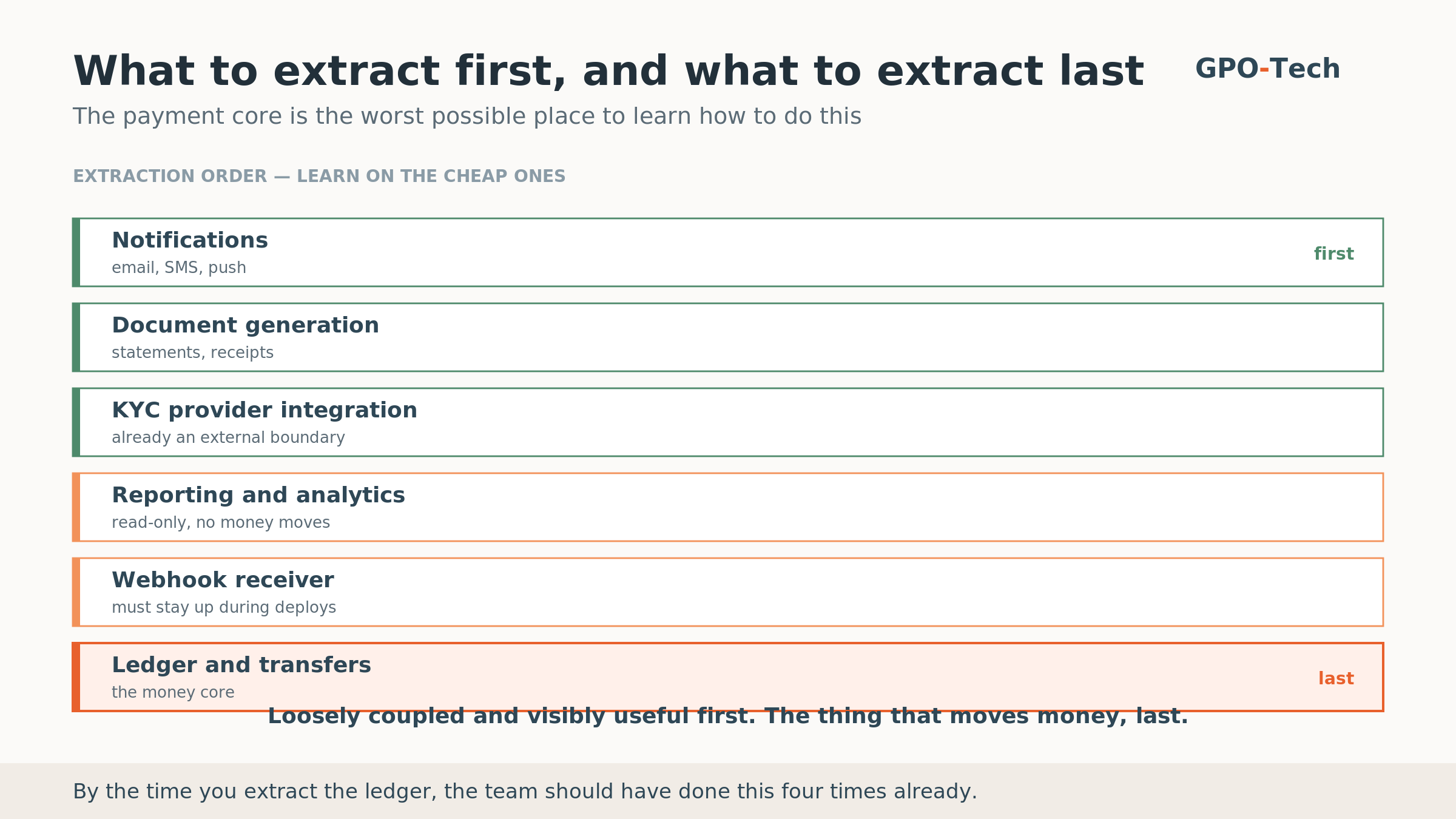 Extraction order for splitting a monolith, from notifications and document generation through webhook receivers and provider integrations to the payment core last