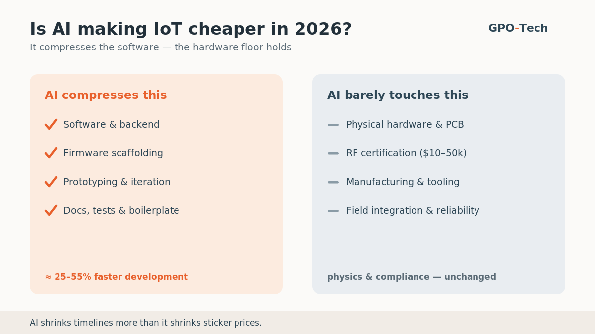 What AI makes cheaper in IoT development (software, firmware, prototyping) versus what it barely changes (hardware, RF certification, manufacturing, integration)