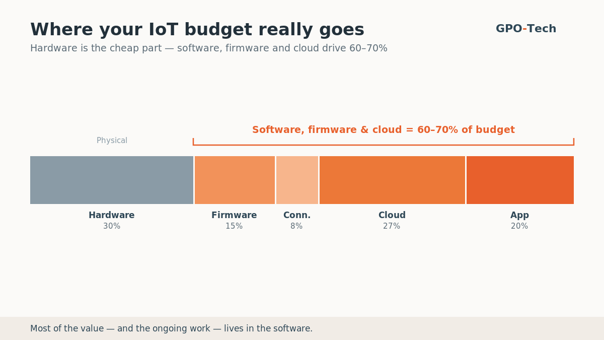 Where the IoT budget goes — hardware around 30%, with software, firmware and cloud making up 60–70%