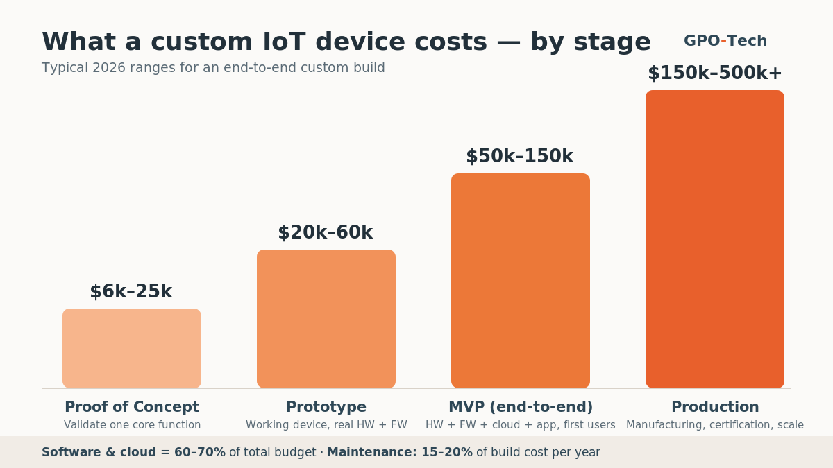 How Much Does It Cost to Build a Custom IoT Device? (2026 Guide)