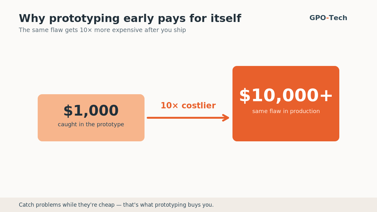 Cost of fixing a flaw — about $1,000 in the prototype versus $10,000+ in production, roughly 10 times more