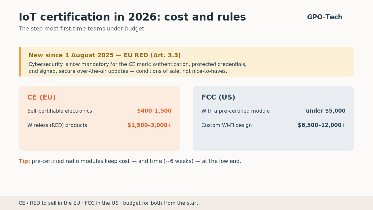 IoT certification in 2026 — the EU RED cybersecurity mandate plus typical CE and FCC cost ranges