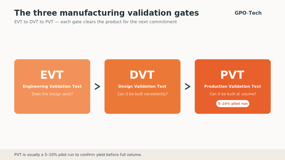The three manufacturing validation gates — EVT, DVT and PVT — and what each one proves before production