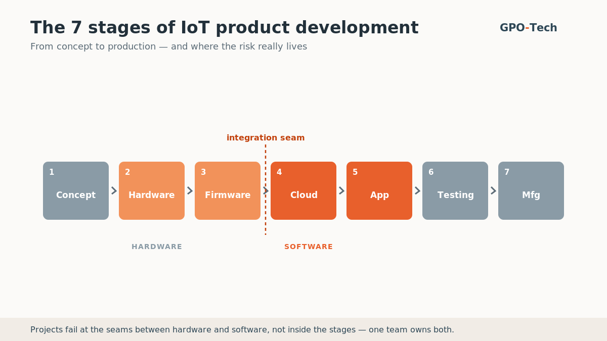 IoT Product Development: From Idea to Production in 7 Stages