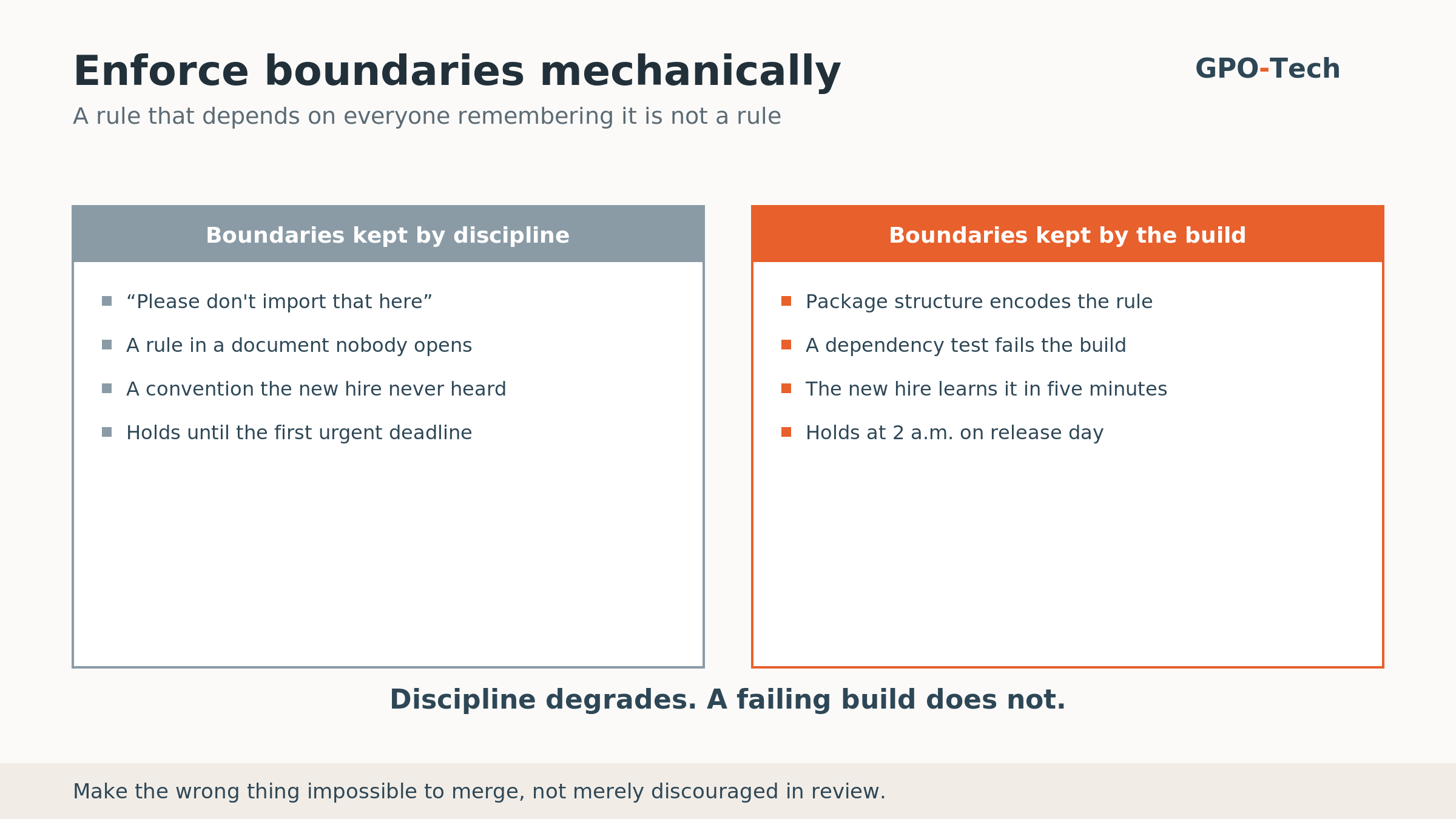 Module boundaries enforced by package structure and build-time architecture tests, so a forbidden import fails the build instead of depending on developer discipline