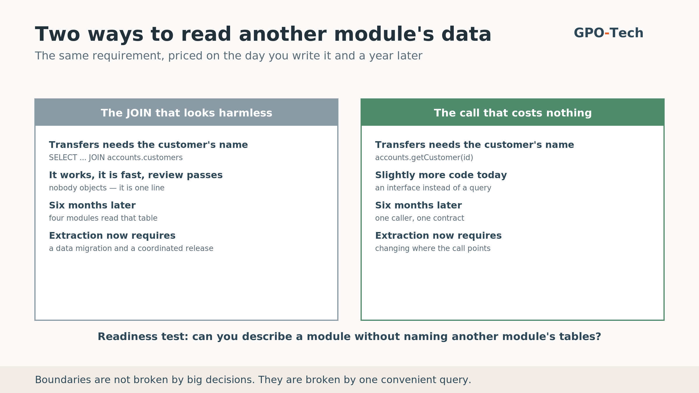 A cross-module JOIN welding four domains together, versus each module owning its own tables and answering questions through its public interface