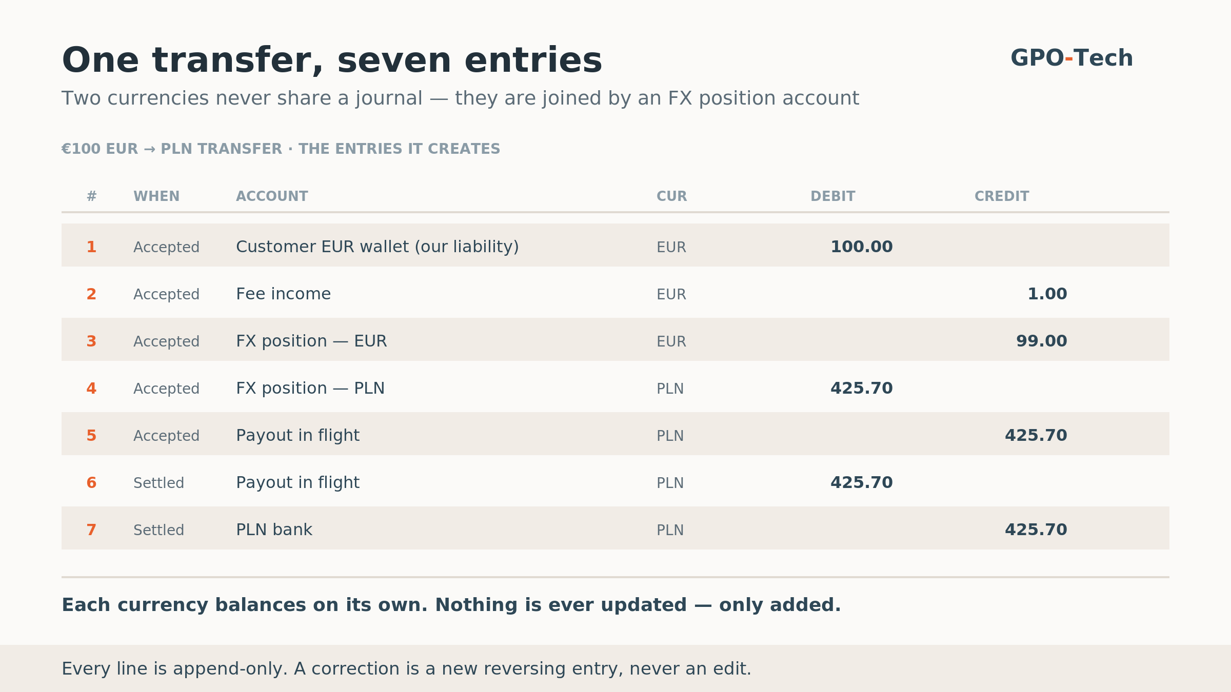 The double-entry records created by a €100 EUR-to-PLN transfer, showing the EUR leg, the PLN leg and the internal FX position account that joins them