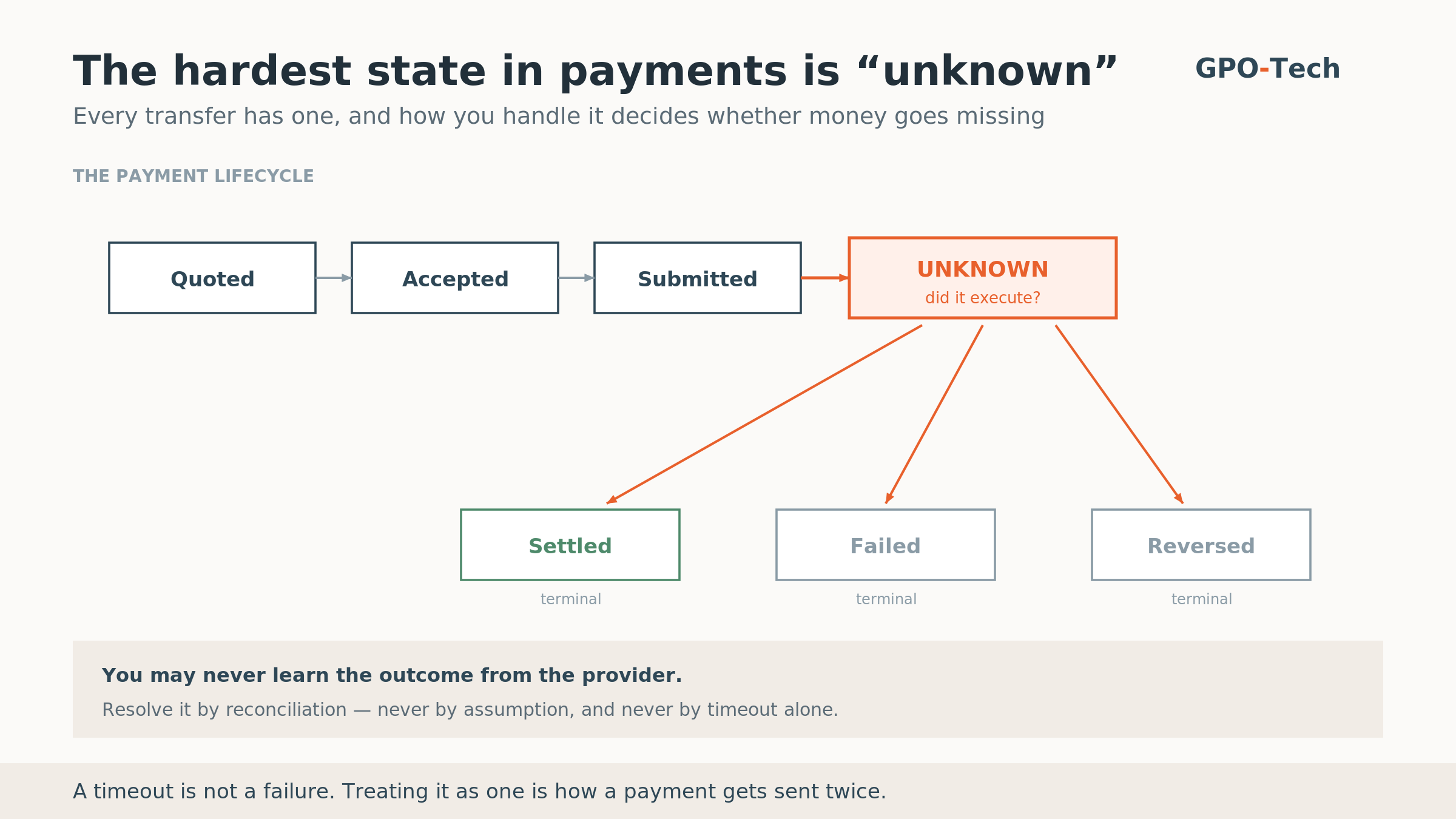 A payment lifecycle state machine with terminal states and an explicit unknown state resolved by polling and reconciliation