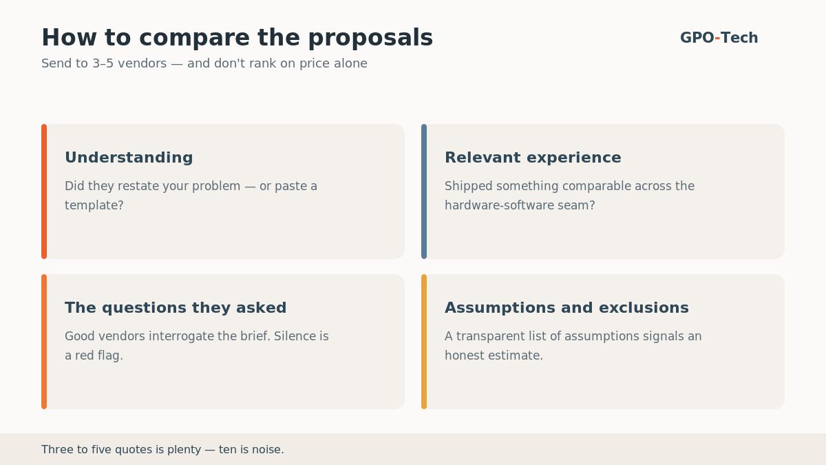 How to compare vendor proposals — weigh understanding, relevant experience, the questions they asked, and their assumptions