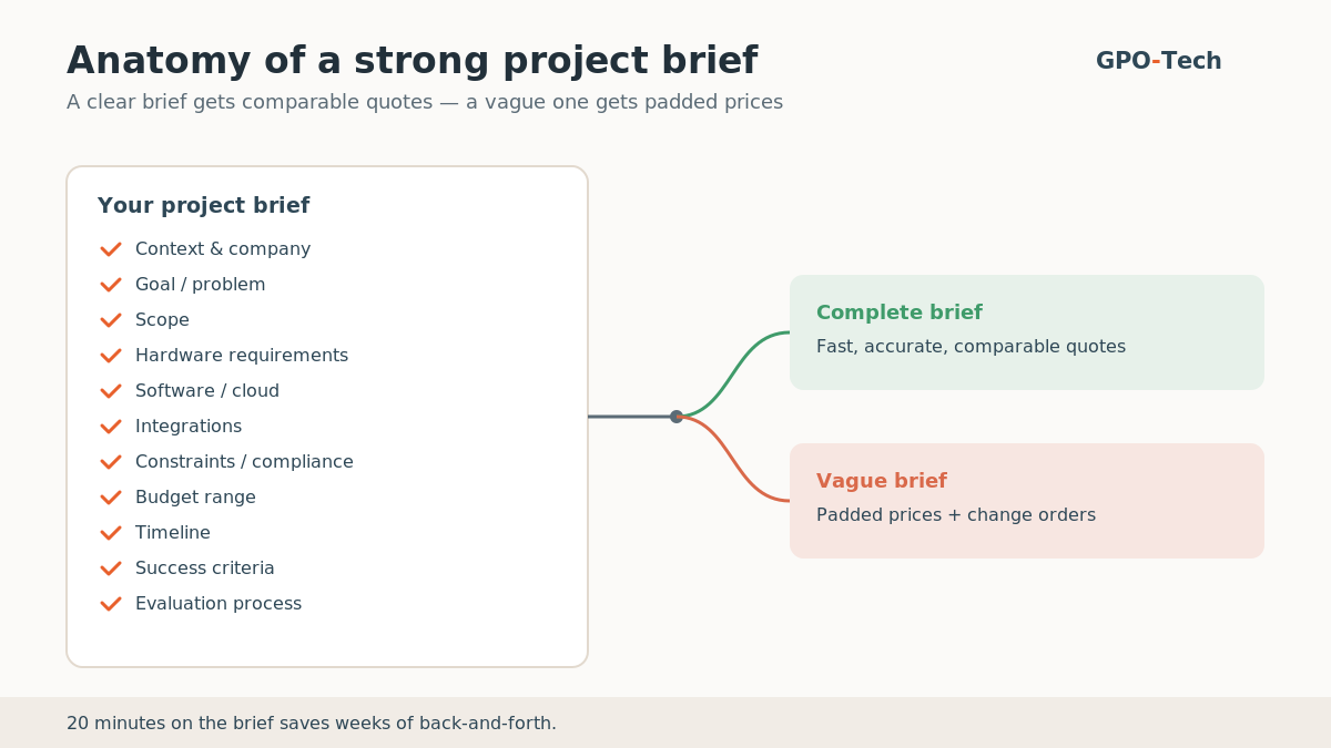 A software and hardware project RFP template with labelled sections — context, hardware, software, budget and timeline — ready to send to development vendors