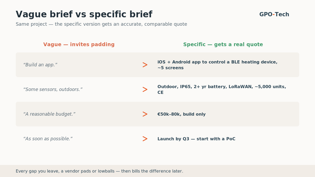 Vague brief versus specific brief — the specific version gets an accurate, comparable quote