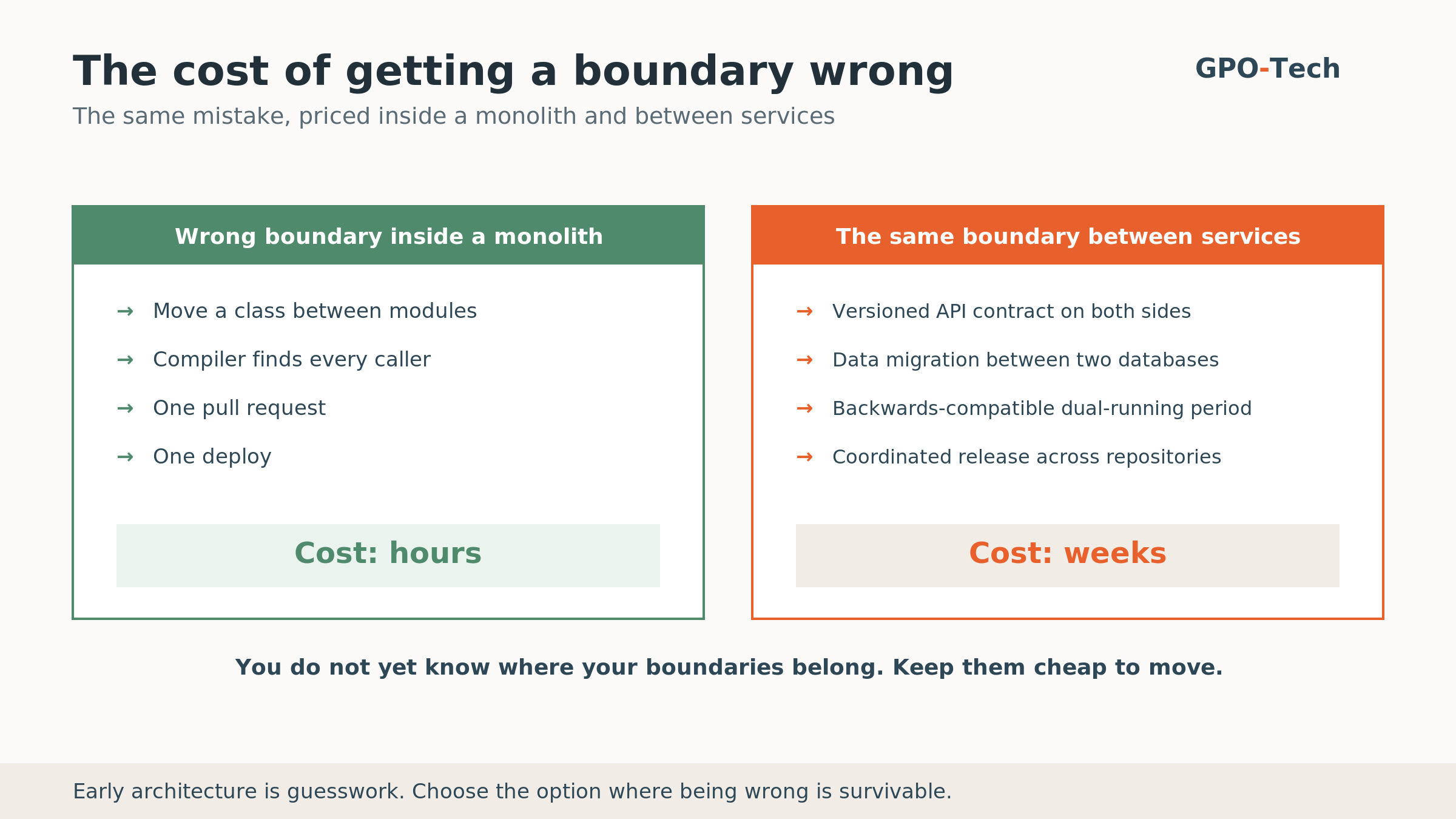 A wrong boundary inside a monolith is a refactor the compiler checks; the same wrong boundary between services is versioned contracts, a data migration and a coordinated multi-repo release