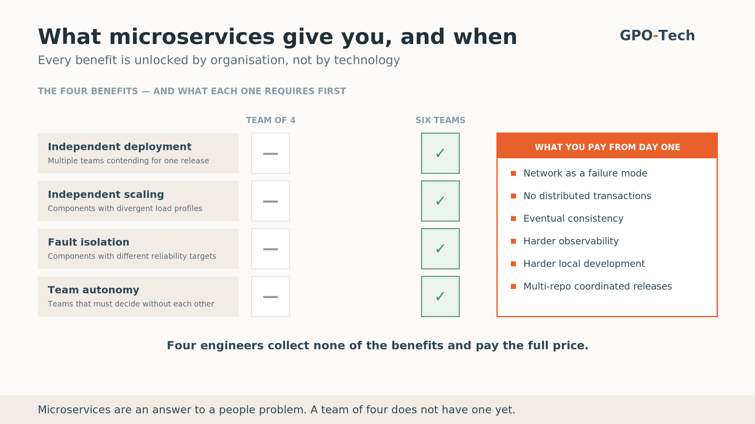 Costs a distributed system charges from day one: network failure modes, no distributed transactions, eventual consistency, harder observability, slower local development, coordinated multi-repo releases