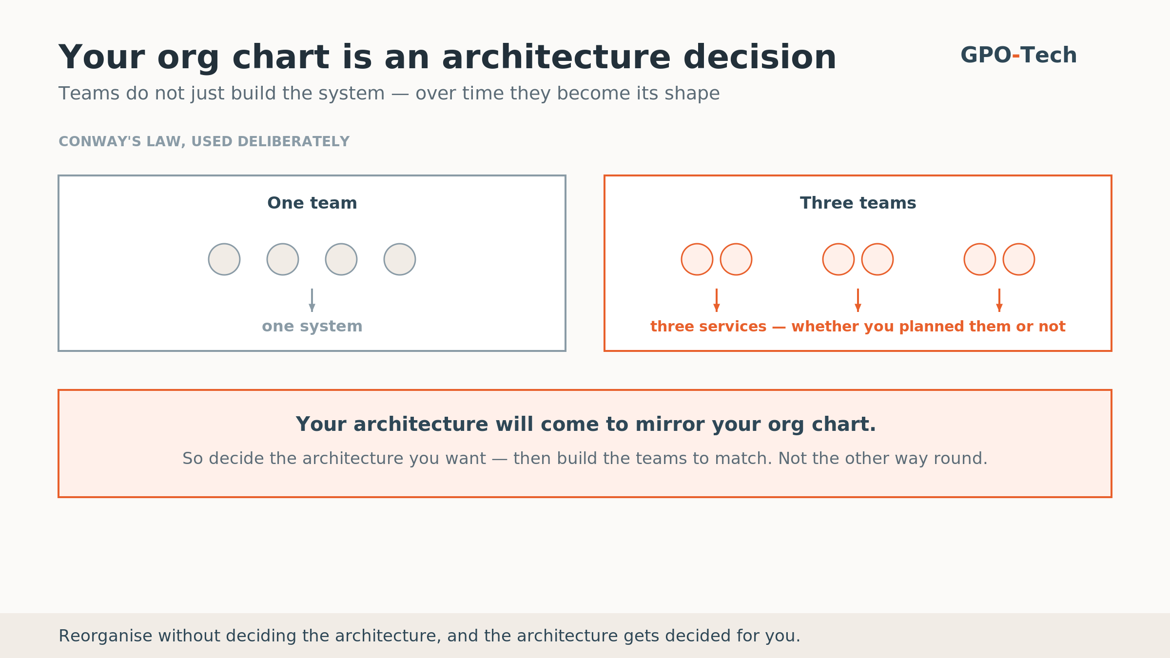 Conway's law used deliberately: choose the architecture first, then form teams to match it, instead of letting an accidental org chart draw your service boundaries