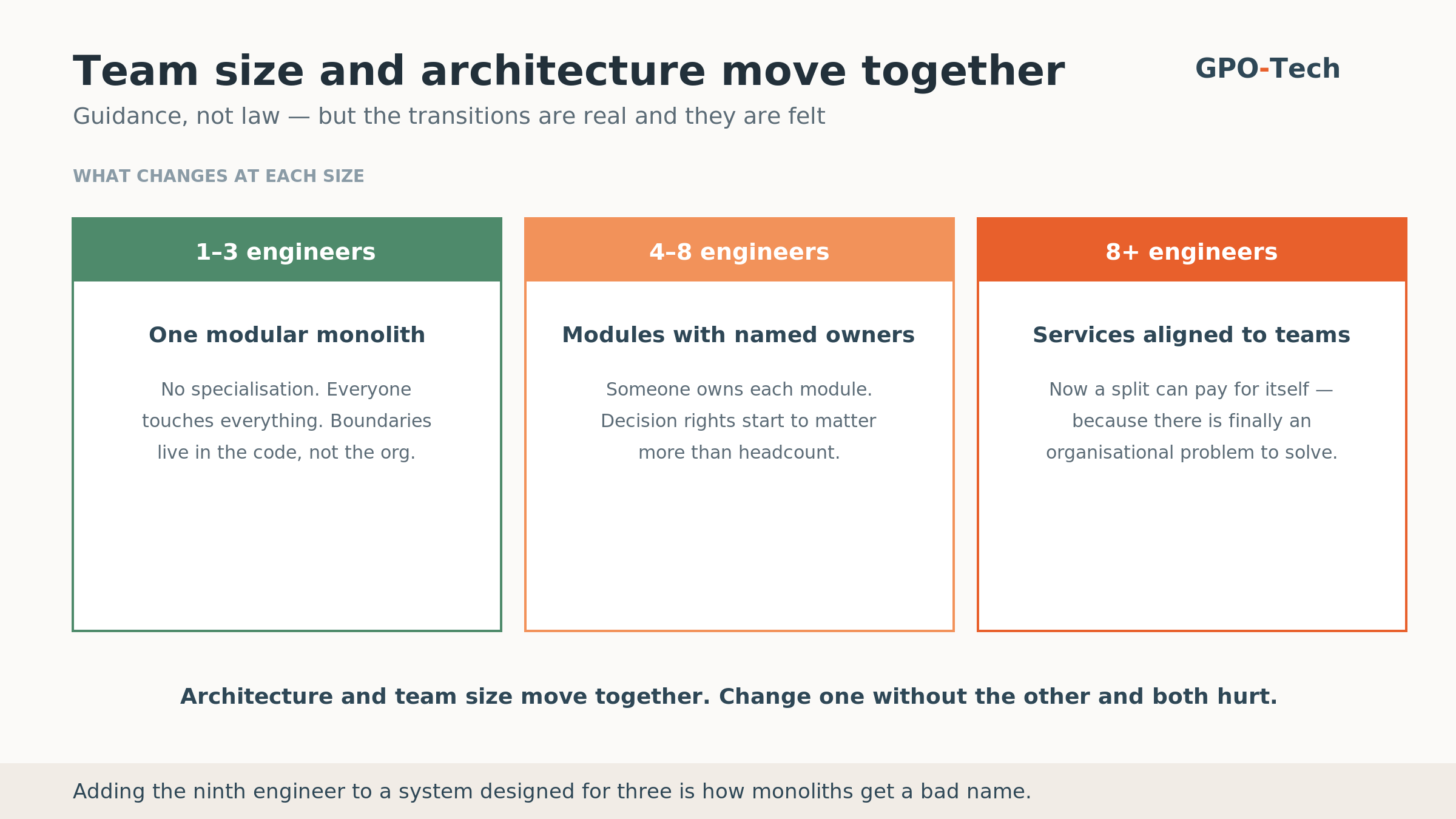 Three stages of an engineering team: one to three engineers on a modular monolith with no specialisation, four to eight with named module owners, eight or more with services aligned to teams