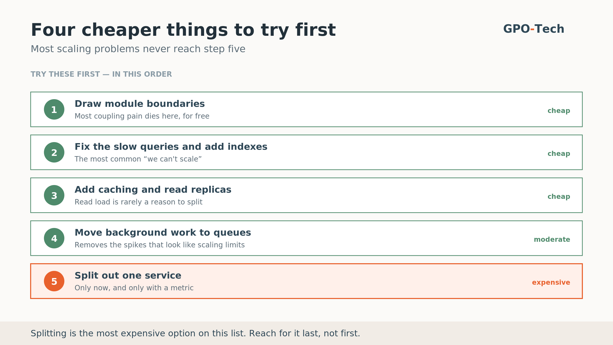 Cheaper fixes to try before splitting a monolith: module boundaries, database indexing, read replicas, caching, background work into queues, table partitioning