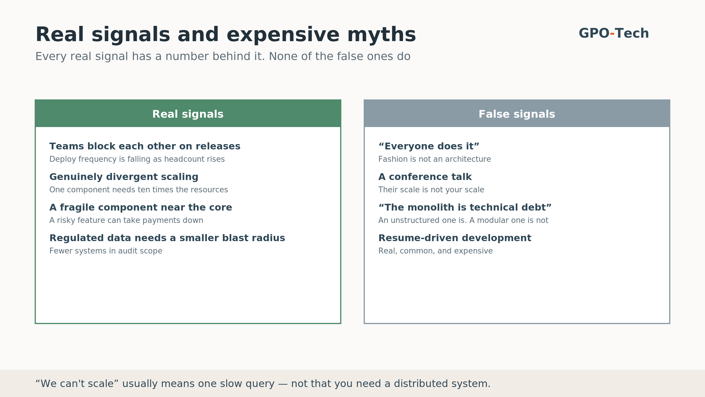Five real signals to split a monolith, each paired with the metric that proves it: release wait time, per-component load shape, cross-component incidents, audit scope, teams per domain
