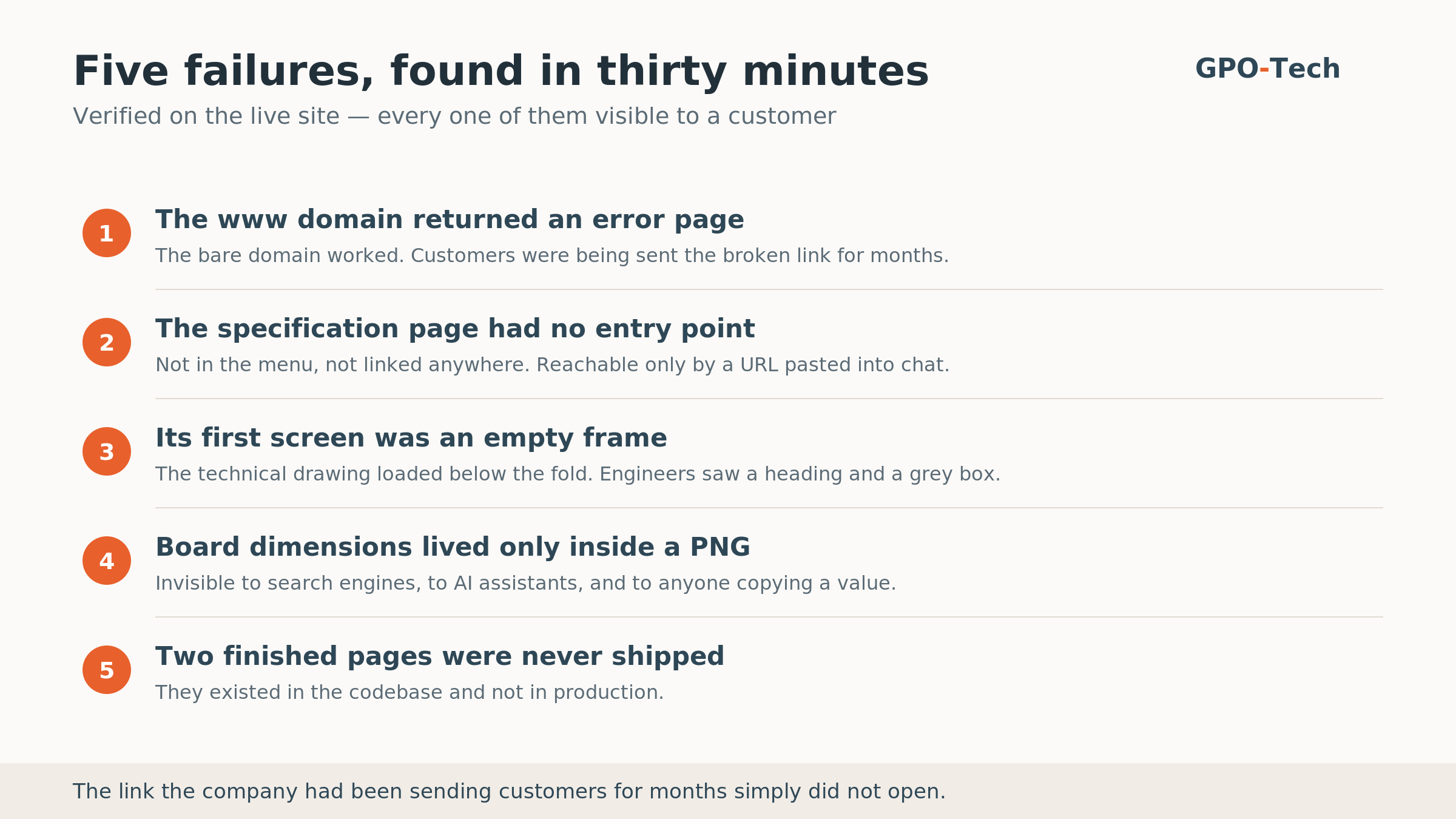 Five verified failures on the old site, each one visible to a customer