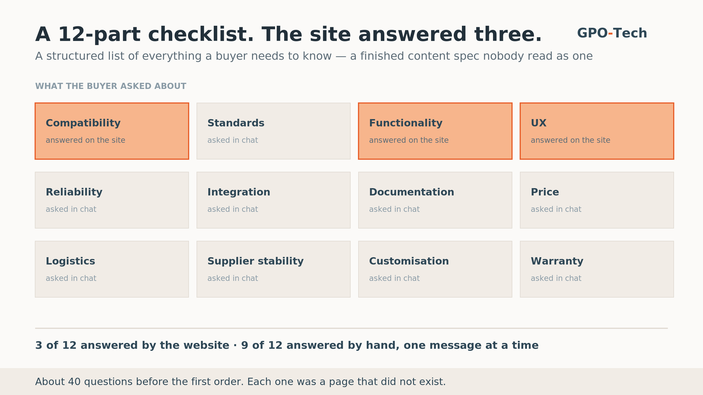 A 12-part buyer checklist against what the website actually answered — three of twelve