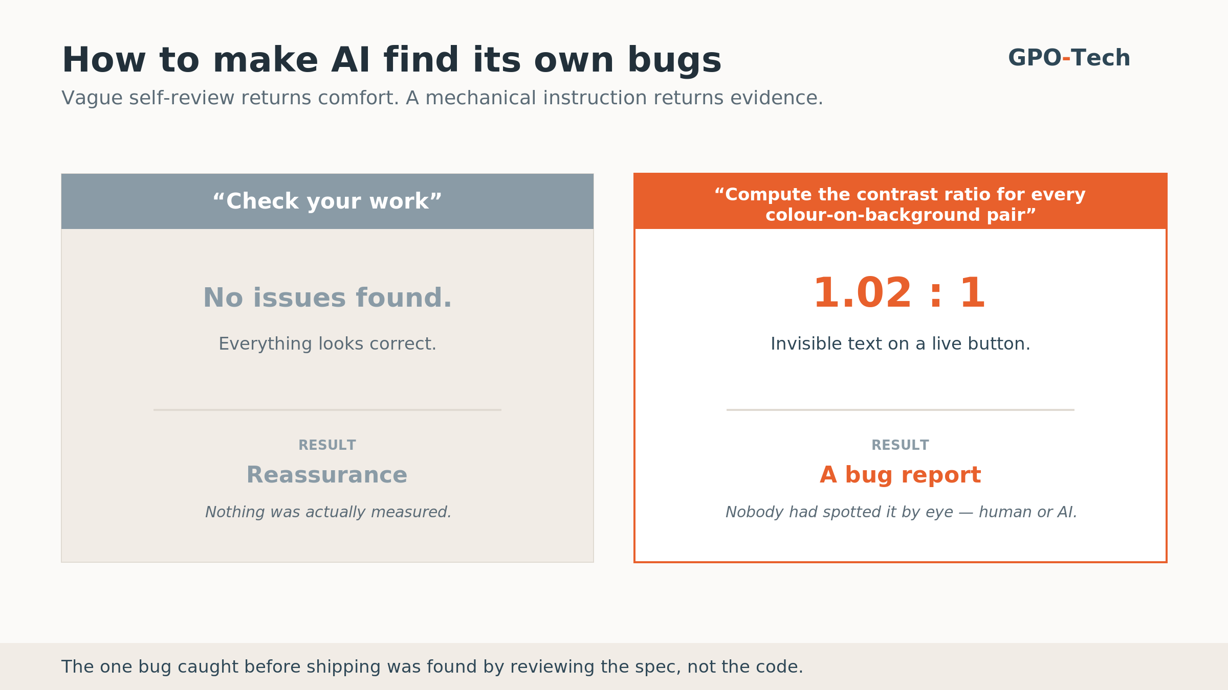 Vague self-review returns reassurance; a mechanical instruction returns a bug report